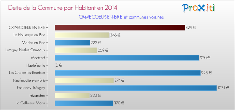 Dette par habitant de la commune en 2014 pour CRèVECOEUR-EN-BRIE et les communes proches Comparaison de la dette par habitant de la commune en 2014 pour CRèVECOEUR-EN-BRIE et les communes voisines