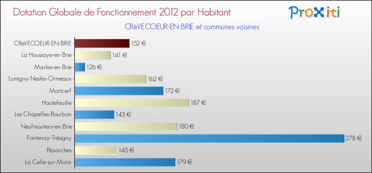 Montant des dotations globales de fonctionnement DGF par Habitant pour CRèVECOEUR-EN-BRIE et les communes proches Comparaison des des dotations globales de fonctionnement DGF par habitant pour CRèVECOEUR-EN-BRIE et les communes voisines