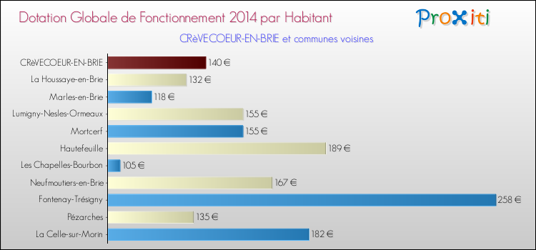 Montant des dotations globales de fonctionnement DGF par Habitant pour CRèVECOEUR-EN-BRIE et les communes proches en 2014. Comparaison des des dotations globales de fonctionnement DGF par habitant pour CRèVECOEUR-EN-BRIE et les communes voisines en 2014.