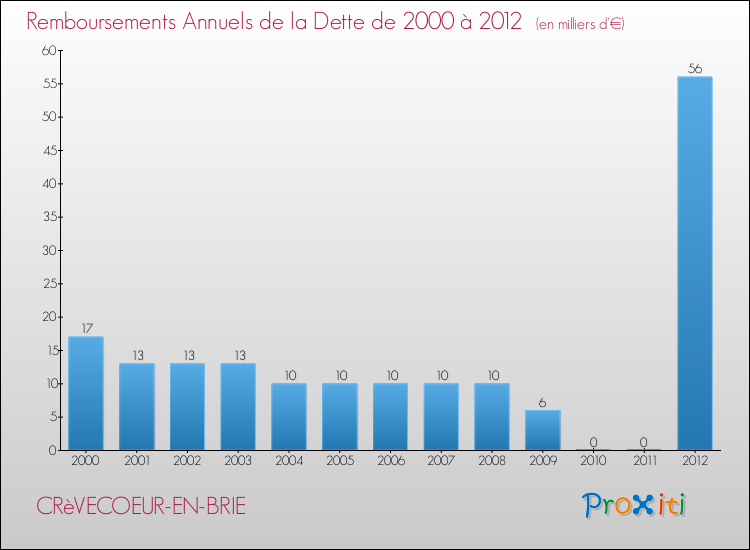 Evolution de l'annuité de la dette pour la commune de CRèVECOEUR-EN-BRIE de 2000 à 2012 Annuités de la dette pour CRèVECOEUR-EN-BRIE de 2000 à 2012