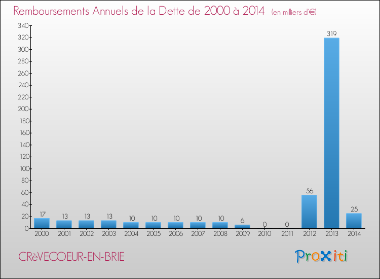 Evolution de l'annuité de la dette pour la commune de CRèVECOEUR-EN-BRIE de 2000 à 2014 Annuités de la dette pour CRèVECOEUR-EN-BRIE de 2000 à 2014