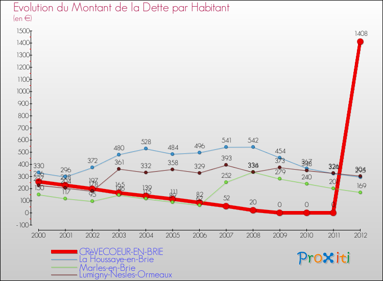 Evolution de la dette par habitant pour la commune de CRèVECOEUR-EN-BRIE et les communes proches de 2000 à 2012 Comparaison de la dette par habitant pour CRèVECOEUR-EN-BRIE et les communes voisines de 2000 à 2012