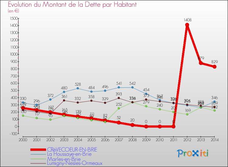 Evolution de la dette par habitant pour la commune de CRèVECOEUR-EN-BRIE et les communes proches de 2000 à 2014 Comparaison de la dette par habitant pour CRèVECOEUR-EN-BRIE et les communes voisines de 2000 à 2014