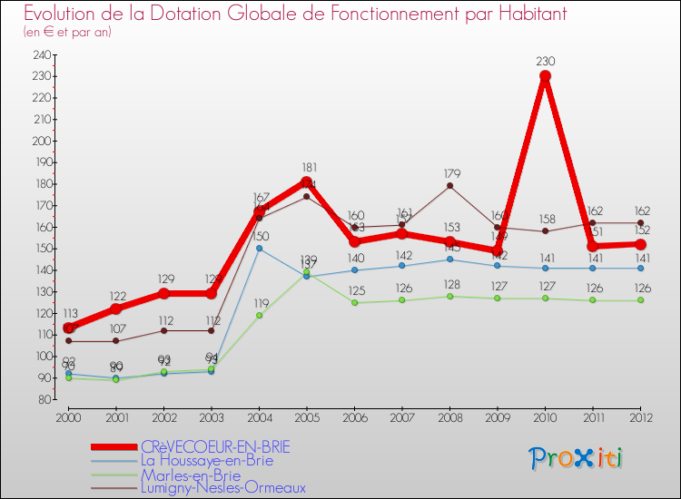 Evolution et montant de la dotation globale de fonctionnement par Habitant pour CRèVECOEUR-EN-BRIE et les communes proches Comparaison des dotations globales de fonctionnement par habitant pour CRèVECOEUR-EN-BRIE et les communes voisines