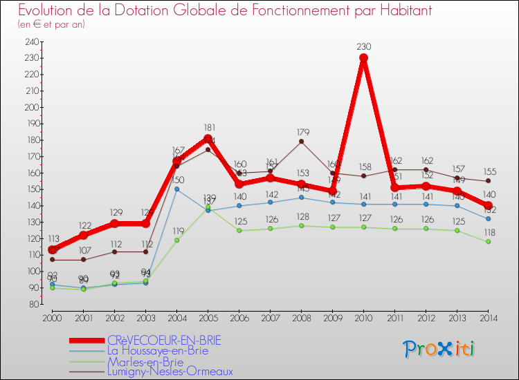 Evolution et montant de la dotation globale de fonctionnement par Habitant pour CRèVECOEUR-EN-BRIE et les communes proches de 2000 à 2014. Comparaison des dotations globales de fonctionnement par habitant pour CRèVECOEUR-EN-BRIE et les communes voisines de 2000 à 2014.