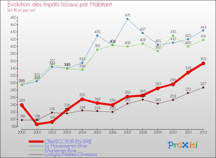 Evolution et montant des impôts locaux par Habitant pour CRèVECOEUR-EN-BRIE et les communes proches Comparaison des impôts locaux par habitant pour CRèVECOEUR-EN-BRIE et les communes voisines