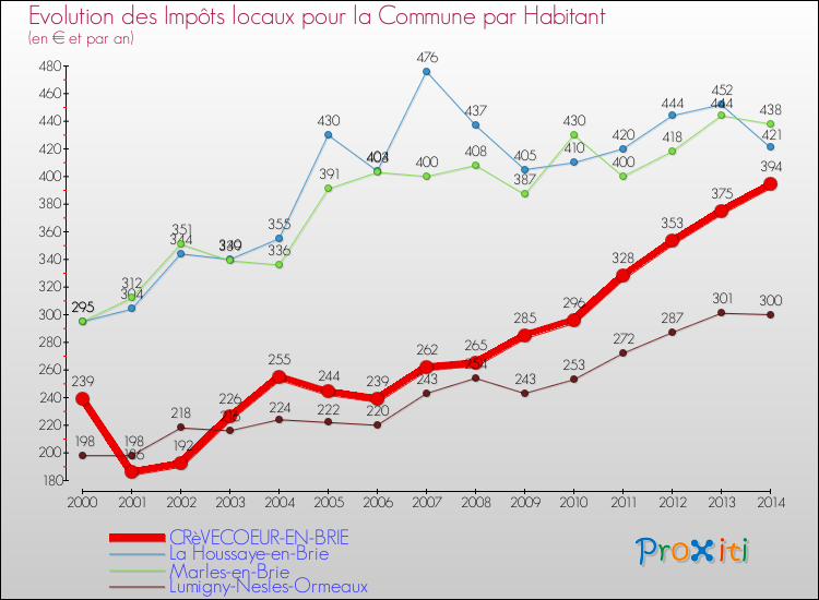 Evolution et montant des impôts locaux par Habitant pour CRèVECOEUR-EN-BRIE et les communes proches de 2000 à 2014 Comparaison des impôts locaux par habitant pour CRèVECOEUR-EN-BRIE et les communes voisines de 2000 à 2014