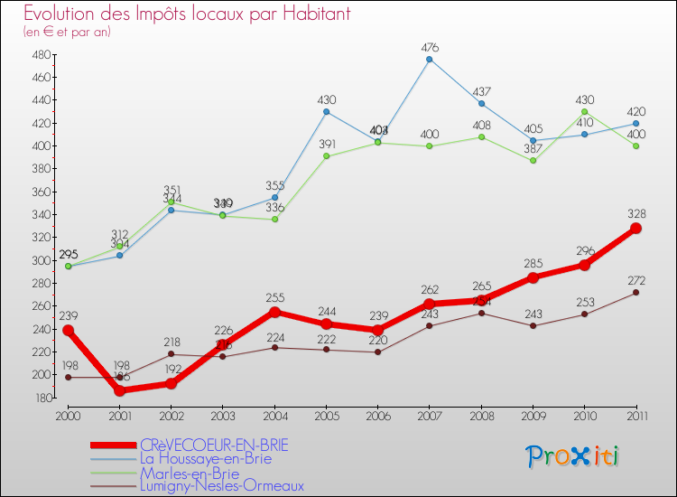 Evolution et montant des impôts locaux par Habitant pour CRèVECOEUR-EN-BRIE et les communes proches Comparaison des impôts locaux par habitant pour CRèVECOEUR-EN-BRIE et les communes voisines