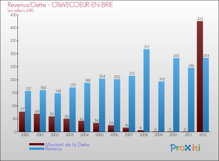 Evolution comparée de la dette et des revenus pour la commune de CRèVECOEUR-EN-BRIE de 2000 à 2012 Comparaison de la dette et des revenus pour CRèVECOEUR-EN-BRIE de 2000 à 2012