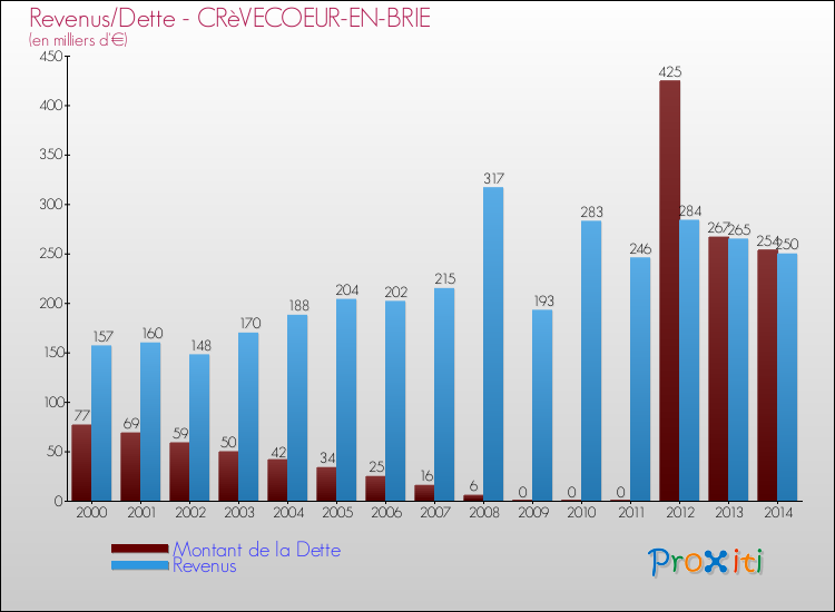 Evolution comparée de la dette et des revenus pour la commune de CRèVECOEUR-EN-BRIE de 2000 à 2014 Comparaison de la dette et des revenus pour CRèVECOEUR-EN-BRIE de 2000 à 2014