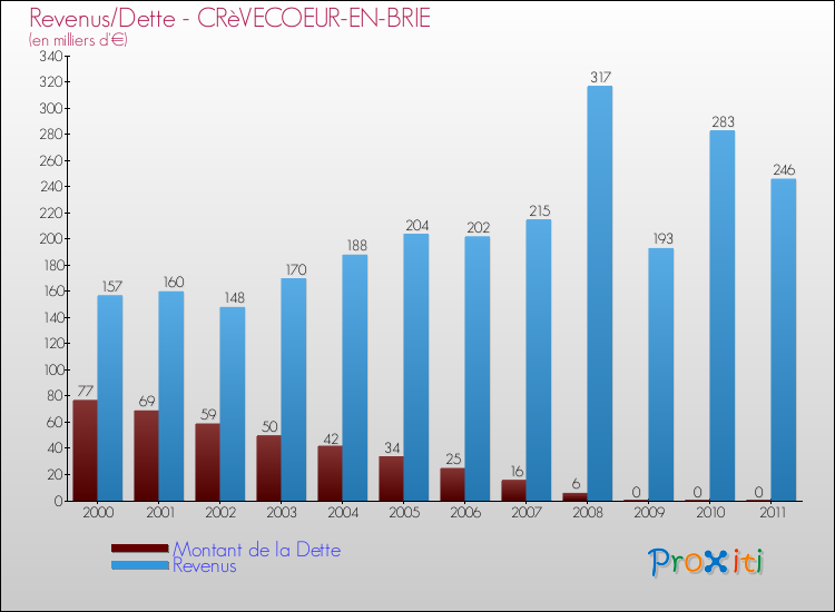 Evolution comparée de la dette et des revenus pour la commune de CRèVECOEUR-EN-BRIE de 2000 à 2011 Comparaison de la dette et des revenus pour CRèVECOEUR-EN-BRIE de 2000 à 2011