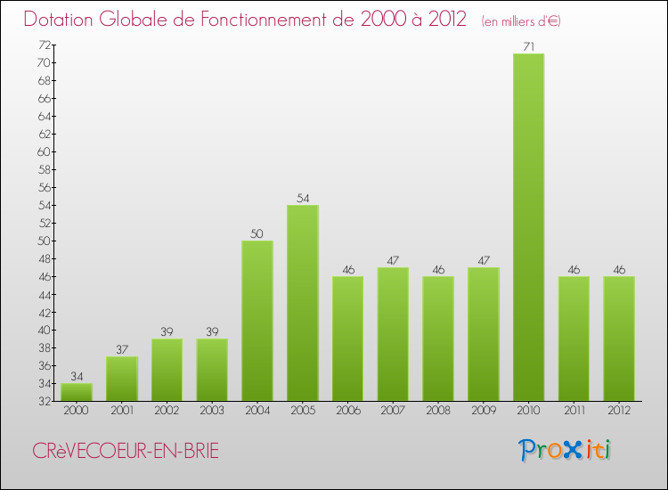 Evolution du montant de la Dotation Globale de Fonctionnement pour la commune de CRèVECOEUR-EN-BRIE de 2000 à 2012 Evolution du montant de la Dotation Globale de Fonctionnement pour CRèVECOEUR-EN-BRIE de 2000 à 2012