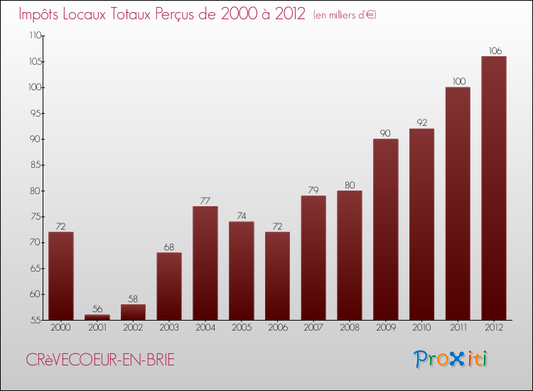 Evolution des Impôts Locaux pour la commune de CRèVECOEUR-EN-BRIE de 2000 à 2012 Evolution des Impôts Locaux pour CRèVECOEUR-EN-BRIE de 2000 à 2012