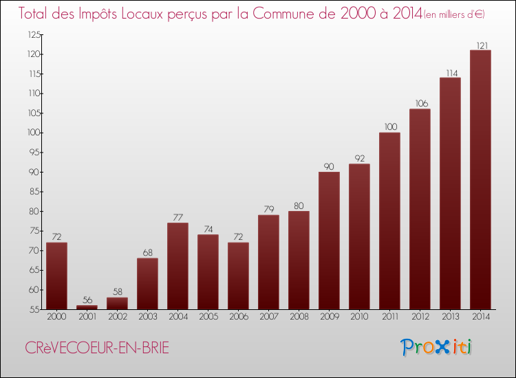 Evolution des Impôts Locaux pour la commune de CRèVECOEUR-EN-BRIE de 2000 à 2014 Evolution des Impôts Locaux pour CRèVECOEUR-EN-BRIE de 2000 à 2014