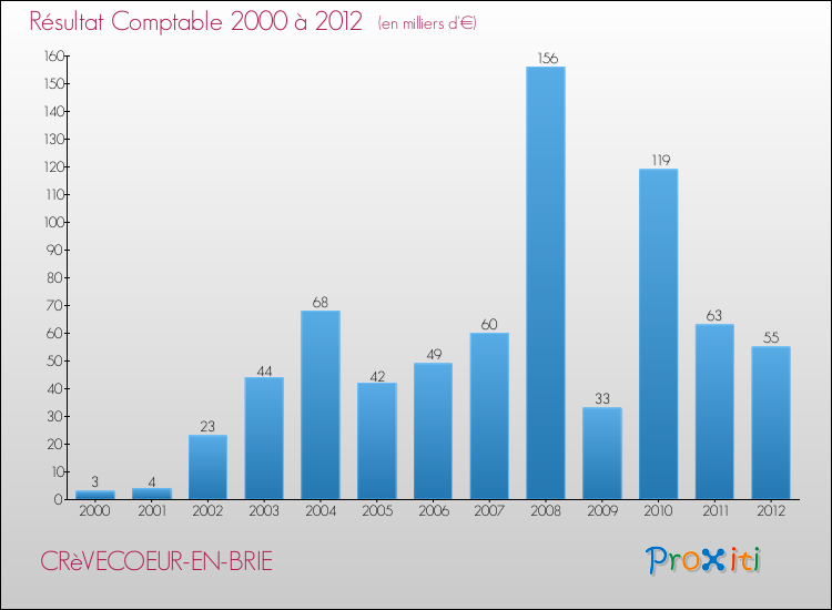 Evolution du résultat comptable pour la commune de CRèVECOEUR-EN-BRIE de 2000 à 2012 Evolution du résultat comptable pour CRèVECOEUR-EN-BRIE de 2000 à 2012