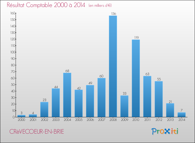 Evolution du résultat comptable pour la commune de CRèVECOEUR-EN-BRIE de 2000 à 2014 Evolution du résultat comptable pour CRèVECOEUR-EN-BRIE de 2000 à 2014
