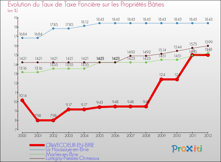 Evolution du taux de la taxe foncière sur le bati pour CRèVECOEUR-EN-BRIE et les communes proches de 2000 à 2012 Comparaison des taux de taxe foncière sur le bati pour CRèVECOEUR-EN-BRIE et les communes voisines de 2000 à 2012