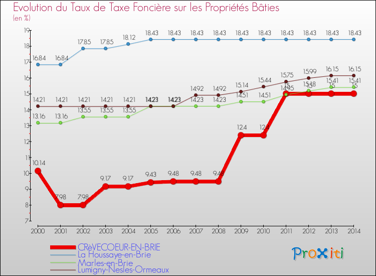 Evolution du taux de la taxe foncière sur le bati pour CRèVECOEUR-EN-BRIE et les communes proches de 2000 à 2014 Comparaison des taux de taxe foncière sur le bati pour CRèVECOEUR-EN-BRIE et les communes voisines de 2000 à 2014