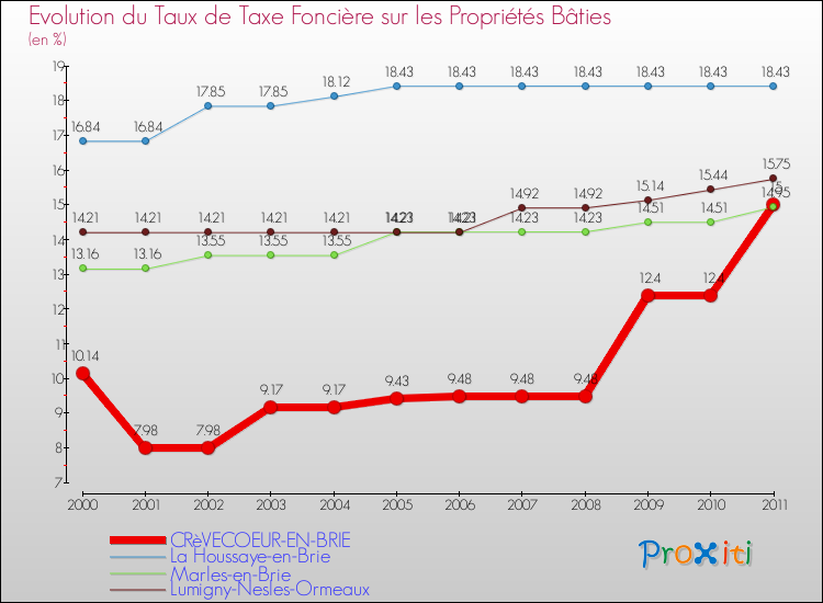 Evolution du taux de la taxe foncière sur le bati pour CRèVECOEUR-EN-BRIE et les communes proches Comparaison des taux de taxe foncière sur le bati pour CRèVECOEUR-EN-BRIE et les communes voisines