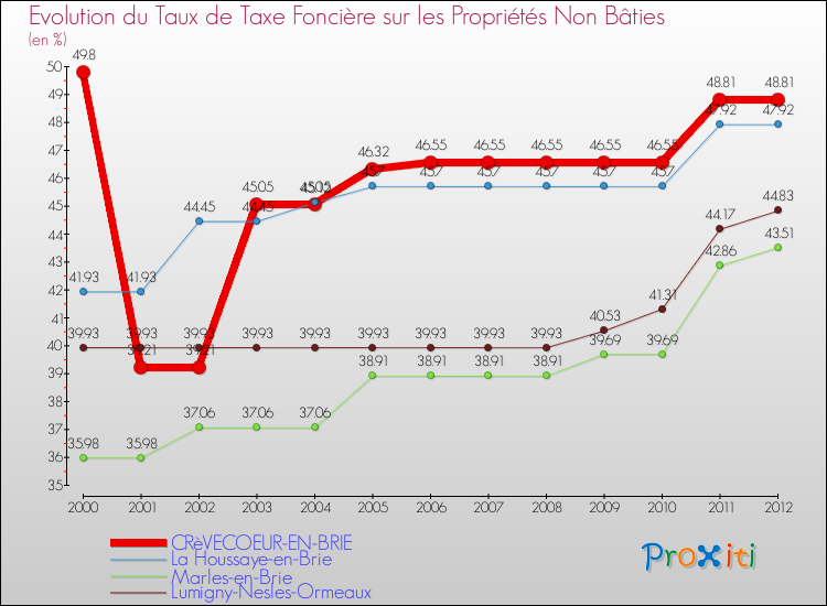 Evolution du taux de la taxe foncière sur les immeubles et terrains non batis pour CRèVECOEUR-EN-BRIE et les communes proches de 2000 à 2012 Comparaison des taux de la taxe foncière sur les immeubles et terrains non batis pour CRèVECOEUR-EN-BRIE et les communes voisines de 2000 à 2012