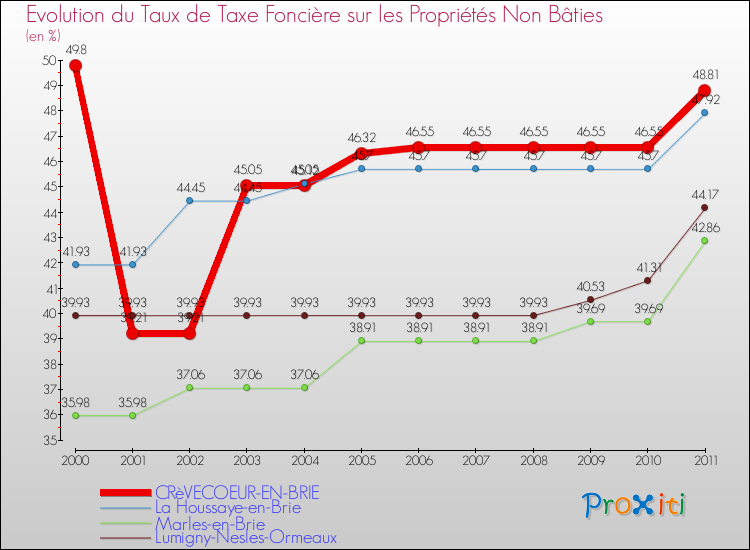 Evolution du taux de la taxe foncière sur les immeubles et terrains non batis pour CRèVECOEUR-EN-BRIE et les communes proches Comparaison des taux de la taxe foncière sur les immeubles et terrains non batis pour CRèVECOEUR-EN-BRIE et les communes voisines