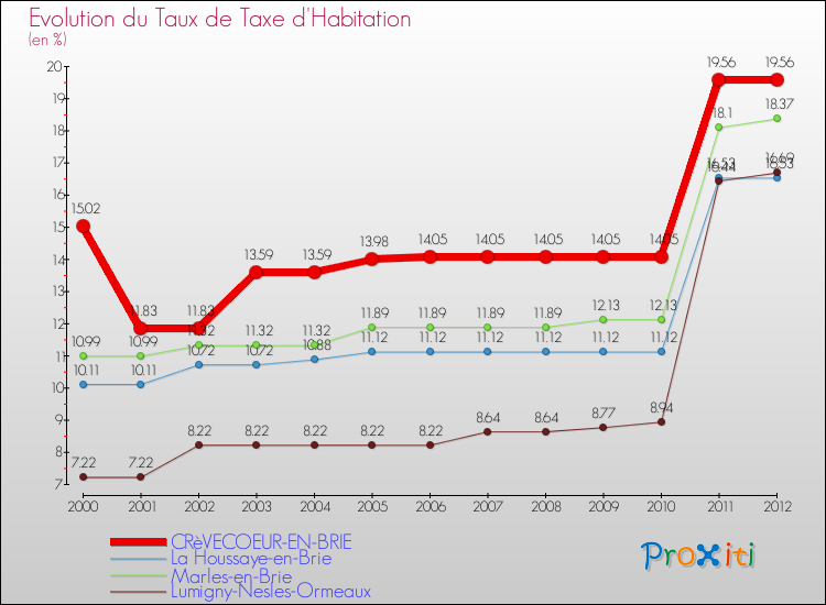 Evolution du taux de la taxe d'habitation pour CRèVECOEUR-EN-BRIE et les communes proches Comparaison des taux de la taxe d'habitation pour CRèVECOEUR-EN-BRIE et les communes voisines