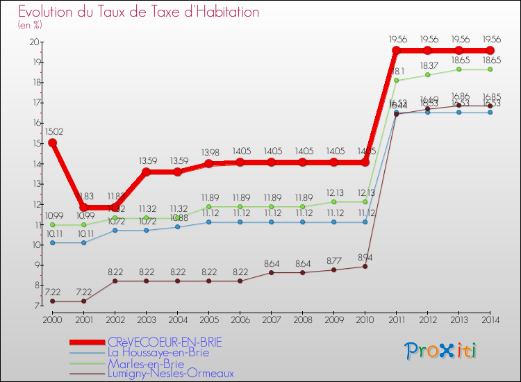 Evolution du taux de la taxe d'habitation pour CRèVECOEUR-EN-BRIE et les communes proches de 2000 à 2014 Comparaison des taux de la taxe d'habitation pour CRèVECOEUR-EN-BRIE et les communes voisines de 2000 à 2014
