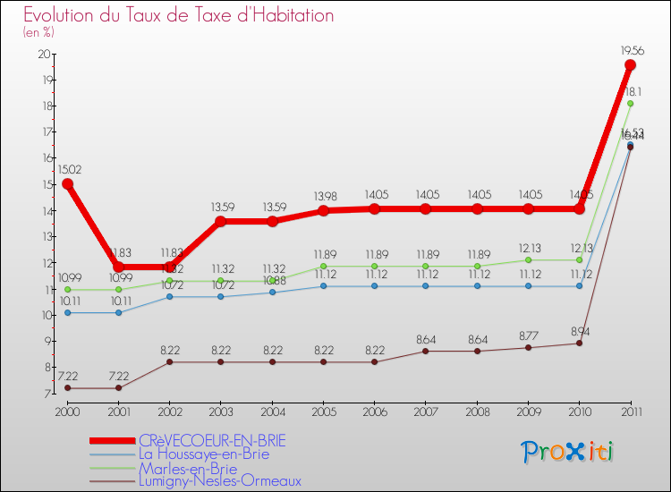 Evolution du taux de la taxe d'habitation pour CRèVECOEUR-EN-BRIE et les communes proches Comparaison des taux de la taxe d'habitation pour CRèVECOEUR-EN-BRIE et les communes voisines