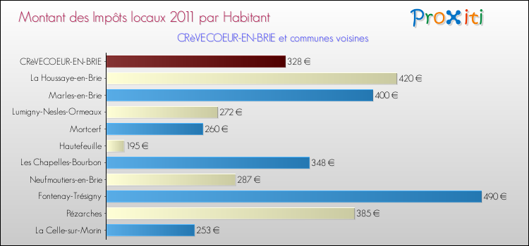 Montant des impôts locaux par Habitant pour CRèVECOEUR-EN-BRIE et les communes proches Comparaison des impôts locaux par habitant pour CRèVECOEUR-EN-BRIE et les communes voisines