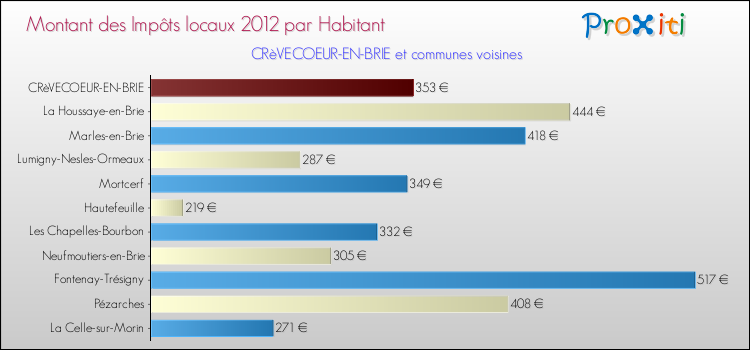 Montant des impôts locaux par Habitant pour CRèVECOEUR-EN-BRIE et les communes proches Comparaison des impôts locaux par habitant pour CRèVECOEUR-EN-BRIE et les communes voisines
