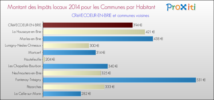 Montant des impôts locaux par Habitant pour CRèVECOEUR-EN-BRIE et les communes proches en 2014 Comparaison des impôts locaux par habitant pour CRèVECOEUR-EN-BRIE et les communes voisines en 2014