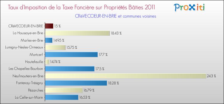 Taux d'imposition de la taxe foncière sur le bati 2011 pour CRèVECOEUR-EN-BRIE et les communes proches Comparaison des taux d'imposition de la taxe foncière sur le bati 2011 pour CRèVECOEUR-EN-BRIE et les communes voisines