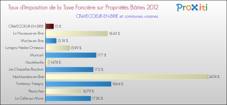 Taux d'imposition de la taxe foncière sur le bati 2012 pour CRèVECOEUR-EN-BRIE et les communes proches Comparaison des taux d'imposition de la taxe foncière sur le bati 2012 pour CRèVECOEUR-EN-BRIE et les communes voisines