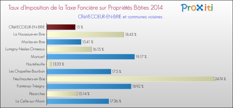Taux d'imposition de la taxe foncière sur le bati 2014 pour CRèVECOEUR-EN-BRIE et les communes proches Comparaison des taux d'imposition de la taxe foncière sur le bati 2014 pour CRèVECOEUR-EN-BRIE et les communes voisines