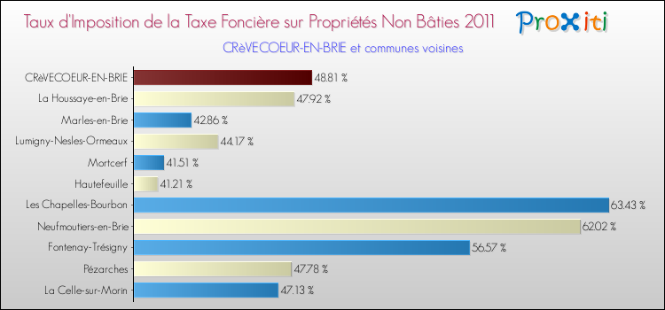 Taux d'imposition de la taxe foncière sur les immeubles et terrains non batis 2011 pour CRèVECOEUR-EN-BRIE et les communes proches Comparaison des taux d'imposition de la taxe foncière sur les immeubles et terrains non batis 2011 pour CRèVECOEUR-EN-BRIE et les communes voisines