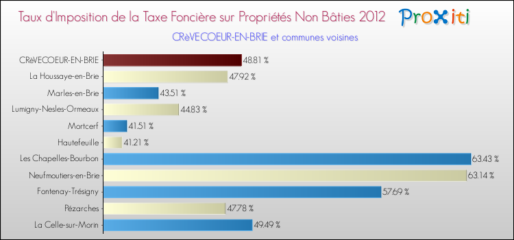 Taux d'imposition de la taxe foncière sur les immeubles et terrains non batis 2012 pour CRèVECOEUR-EN-BRIE et les communes proches Comparaison des taux d'imposition de la taxe foncière sur les immeubles et terrains non batis 2012 pour CRèVECOEUR-EN-BRIE et les communes voisines