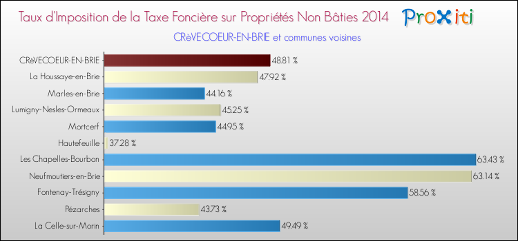 Taux d'imposition de la taxe foncière sur les immeubles et terrains non batis 2014 pour CRèVECOEUR-EN-BRIE et les communes proches Comparaison des taux d'imposition de la taxe foncière sur les immeubles et terrains non batis 2014 pour CRèVECOEUR-EN-BRIE et les communes voisines