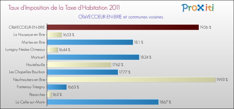 Taux d'imposition de la taxe d'habitation 2011 pour CRèVECOEUR-EN-BRIE et les communes proches Comparaison des taux d'imposition de la taxe d'habitation 2011 pour CRèVECOEUR-EN-BRIE et les communes voisines