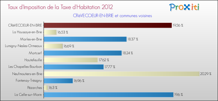 Taux d'imposition de la taxe d'habitation 2012 pour CRèVECOEUR-EN-BRIE et les communes proches Comparaison des taux d'imposition de la taxe d'habitation 2012 pour CRèVECOEUR-EN-BRIE et les communes voisines