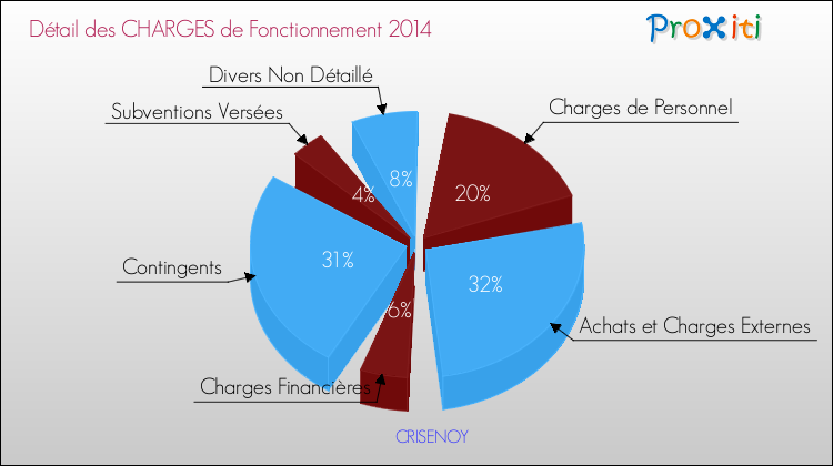 Décomposition des Charges de Fonctionnement 2014 de la commune de CRISENOY Charges de Fonctionnement 2014 pour la commune de CRISENOY