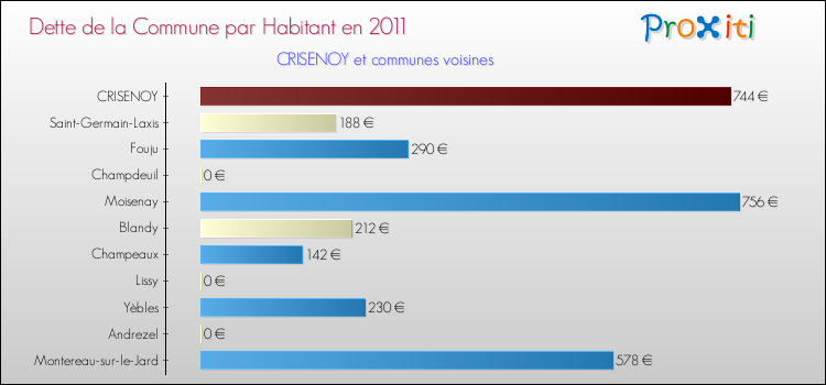 Dette par habitant de la commune en 2011 pour CRISENOY et les communes proches Comparaison de la dette par habitant de la commune en 2011 pour CRISENOY et les communes voisines