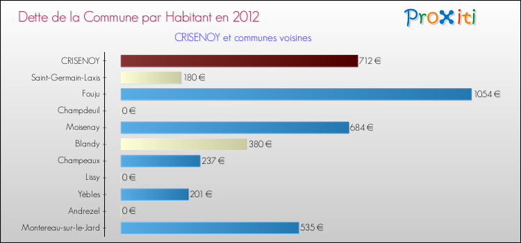 Dette par habitant de la commune en 2012 pour CRISENOY et les communes proches Comparaison de la dette par habitant de la commune en 2012 pour CRISENOY et les communes voisines