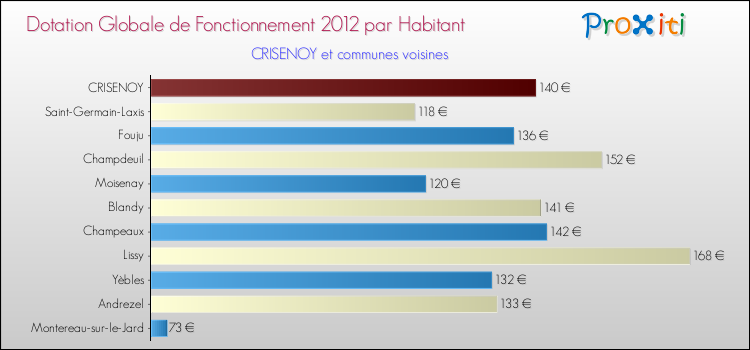 Montant des dotations globales de fonctionnement DGF par Habitant pour CRISENOY et les communes proches Comparaison des des dotations globales de fonctionnement DGF par habitant pour CRISENOY et les communes voisines