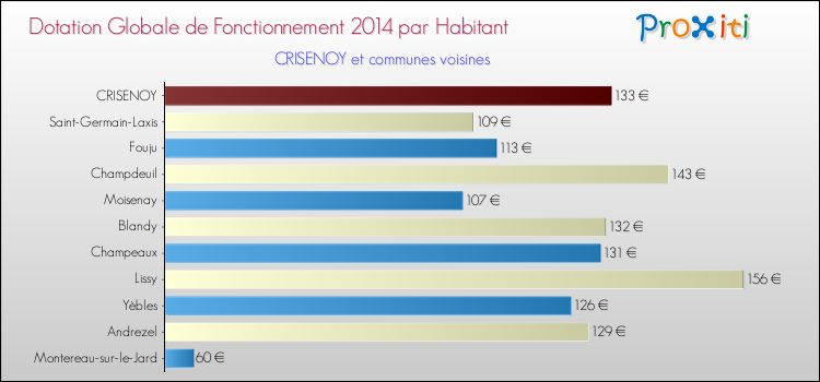 Montant des dotations globales de fonctionnement DGF par Habitant pour CRISENOY et les communes proches en 2014. Comparaison des des dotations globales de fonctionnement DGF par habitant pour CRISENOY et les communes voisines en 2014.