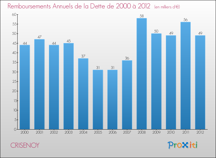 Evolution de l'annuité de la dette pour la commune de CRISENOY de 2000 à 2012 Annuités de la dette pour CRISENOY de 2000 à 2012