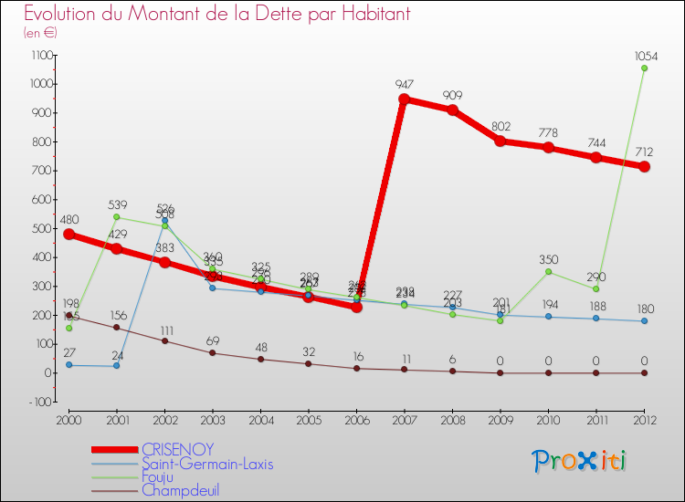 Evolution de la dette par habitant pour la commune de CRISENOY et les communes proches de 2000 à 2012 Comparaison de la dette par habitant pour CRISENOY et les communes voisines de 2000 à 2012