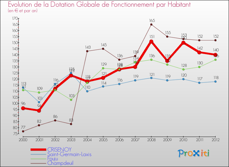 Evolution et montant de la dotation globale de fonctionnement par Habitant pour CRISENOY et les communes proches Comparaison des dotations globales de fonctionnement par habitant pour CRISENOY et les communes voisines