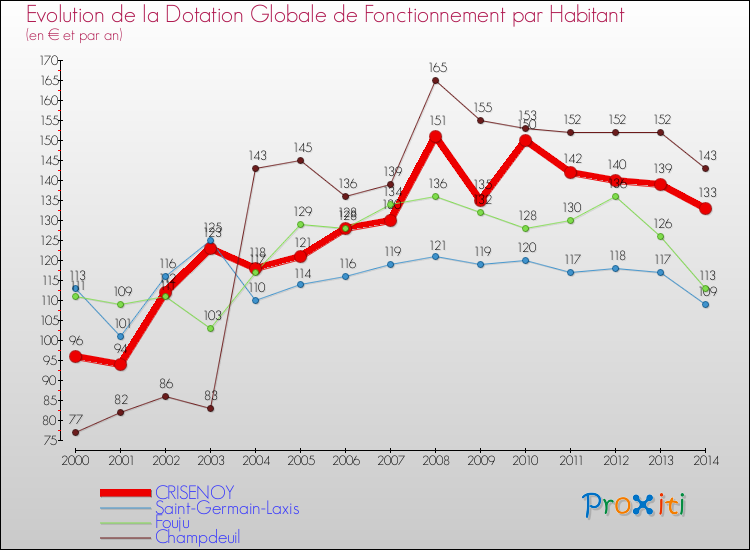 Evolution et montant de la dotation globale de fonctionnement par Habitant pour CRISENOY et les communes proches de 2000 à 2014. Comparaison des dotations globales de fonctionnement par habitant pour CRISENOY et les communes voisines de 2000 à 2014.