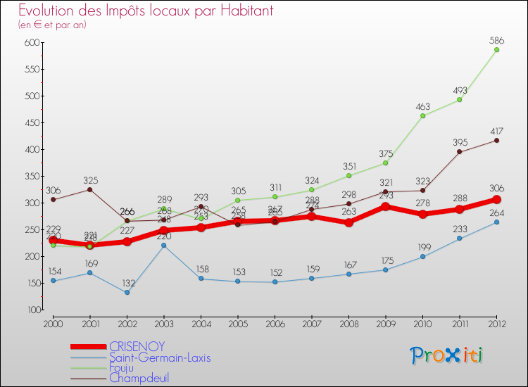 Evolution et montant des impôts locaux par Habitant pour CRISENOY et les communes proches Comparaison des impôts locaux par habitant pour CRISENOY et les communes voisines