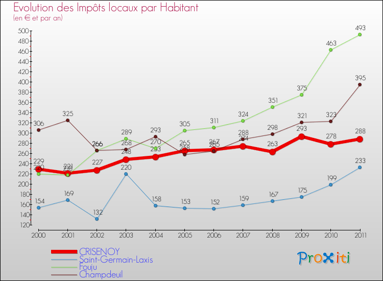 Evolution et montant des impôts locaux par Habitant pour CRISENOY et les communes proches Comparaison des impôts locaux par habitant pour CRISENOY et les communes voisines